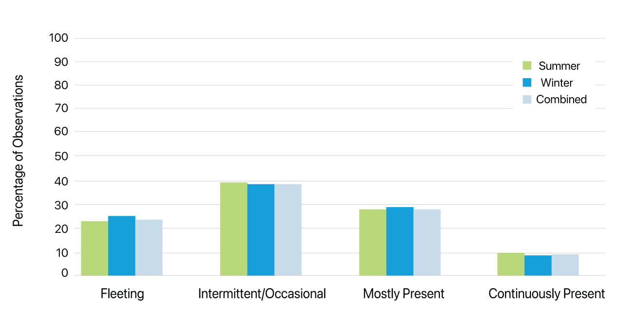 duration