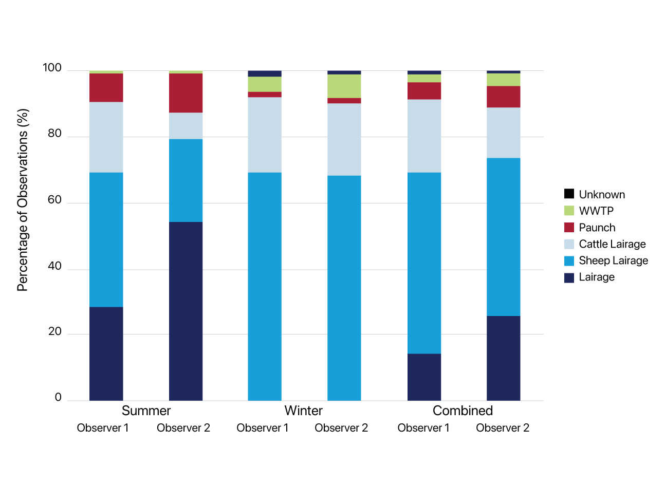 bar chart showing intensity per odour source.