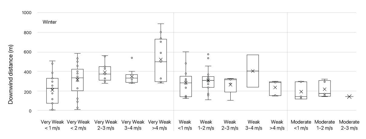 winter_intensity_boxplot